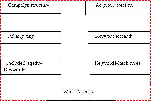 Tips for getting new adwords account