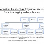 SITE ARCHITECTURE