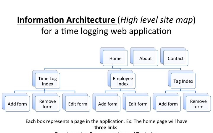 SITE ARCHITECTURE